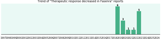 Could Fasenra cause Therapeutic response decreased? Could Fasenra cause Therapeutic response decreased?